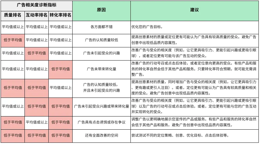 出海干货｜Facebook广告投放不成功？4个方法帮到你