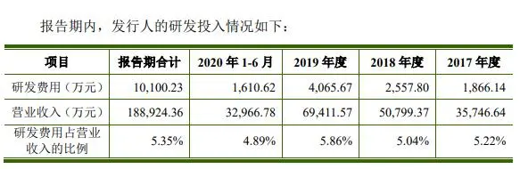 倍轻松过会也难言轻松 销售费用过高 研发费用占比偏低