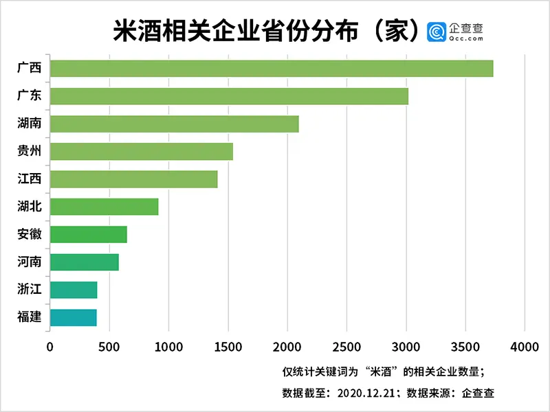 冬至饮米酒！我国共有1.76万家米酒相关企业，贵州黔东南排第一