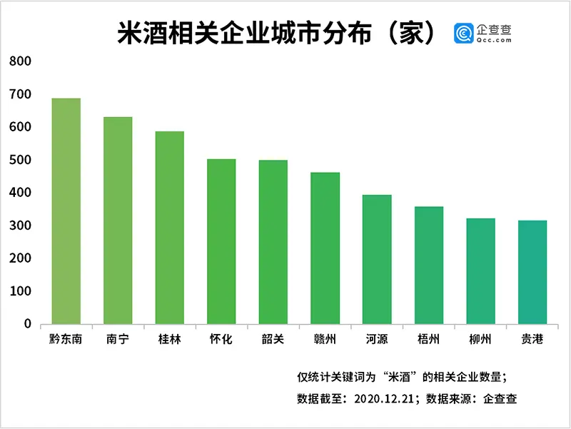 冬至饮米酒！我国共有1.76万家米酒相关企业，贵州黔东南排第一