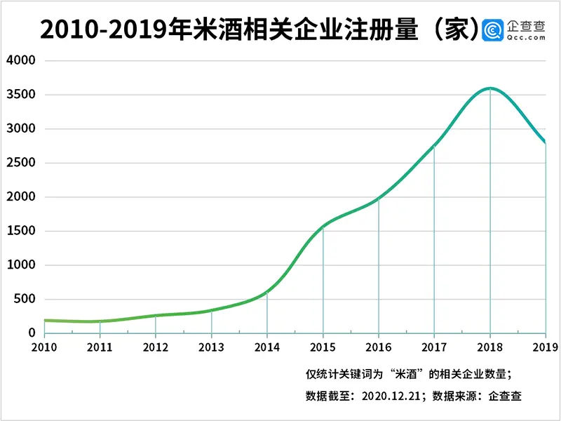 冬至饮米酒！我国共有1.76万家米酒相关企业，贵州黔东南排第一