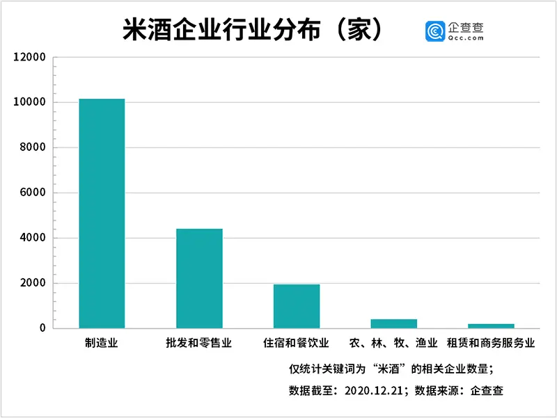 冬至饮米酒！我国共有1.76万家米酒相关企业，贵州黔东南排第一