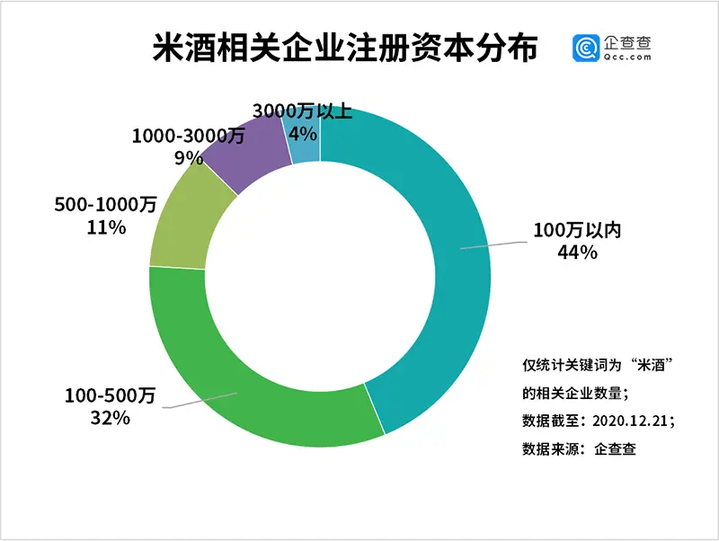 冬至饮米酒！我国共有1.76万家米酒相关企业，贵州黔东南排第一