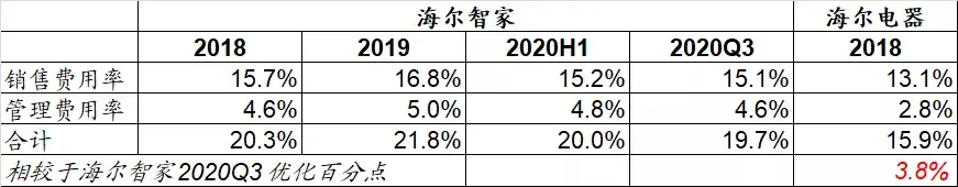 22亿利润漏了？海尔智家私有化推演发现可见空间！