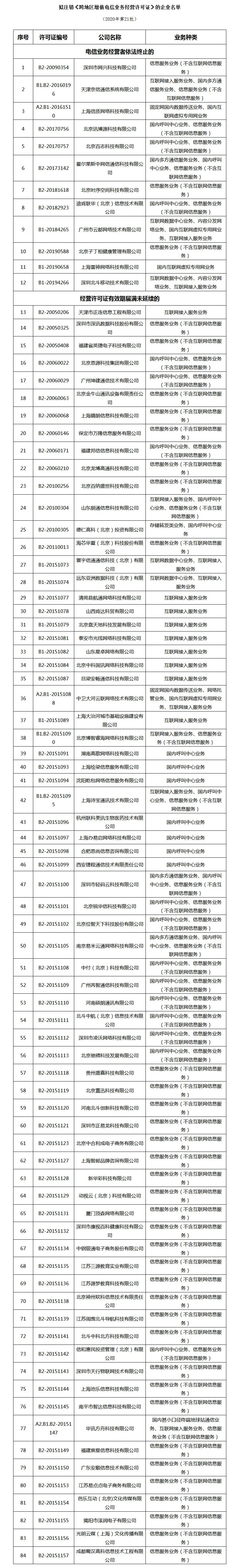 工信部：拟注销84家企业跨地区增值电信业务经营许可