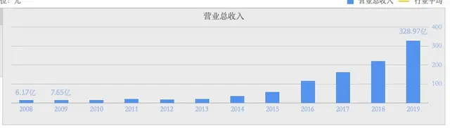 高瓴资本158亿投资隆基股份成第二大股东，一天浮盈近35亿