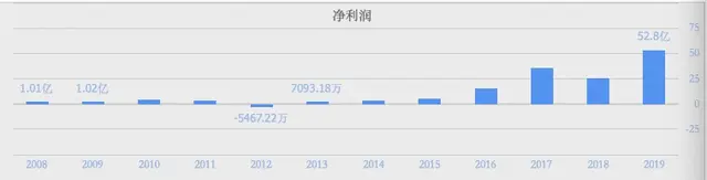 高瓴资本158亿投资隆基股份成第二大股东，一天浮盈近35亿