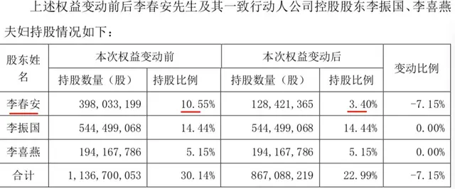 高瓴资本158亿投资隆基股份成第二大股东，一天浮盈近35亿