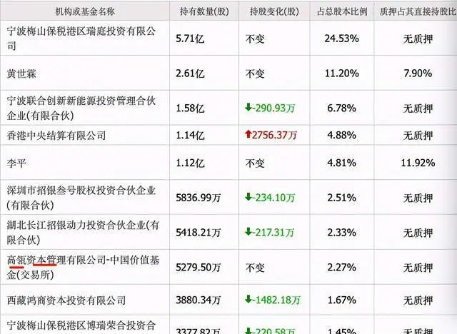 高瓴资本158亿投资隆基股份成第二大股东，一天浮盈近35亿