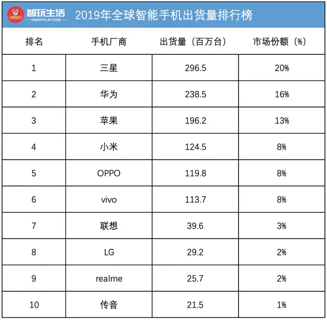 霸榜全球手机市场的中国品牌 为什么会被遏制咽喉？