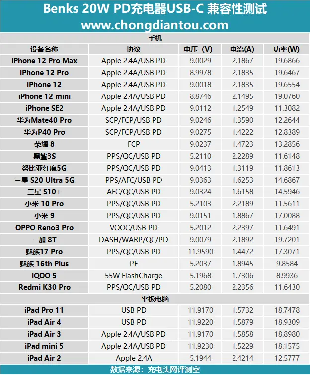 细节不容错过，体积值得青睐：Benks 20W PD充电器全面评测