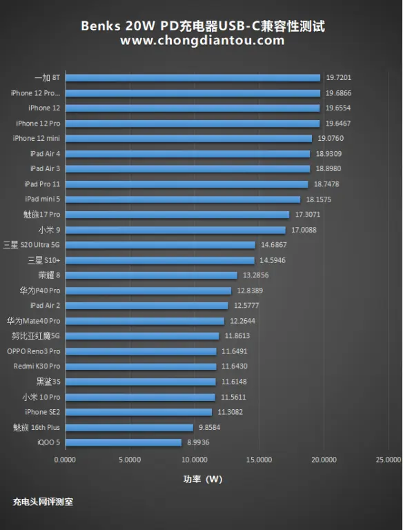 细节不容错过，体积值得青睐：Benks 20W PD充电器全面评测