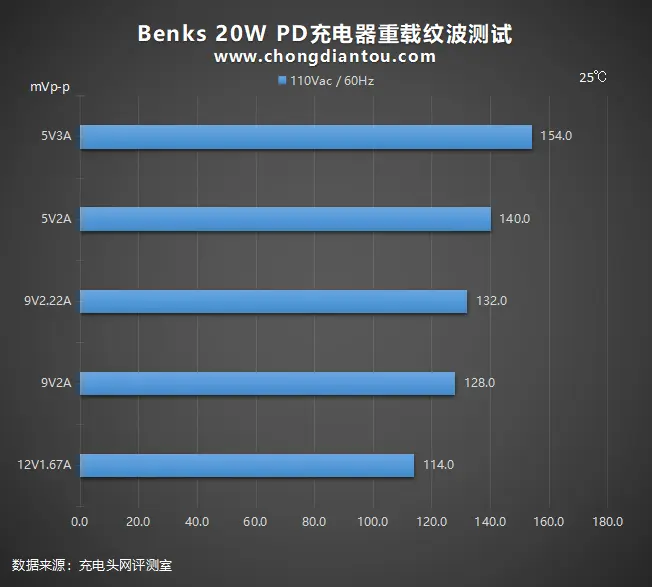 细节不容错过，体积值得青睐：Benks 20W PD充电器全面评测