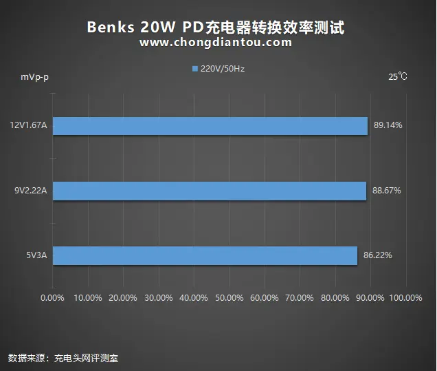 细节不容错过，体积值得青睐：Benks 20W PD充电器全面评测