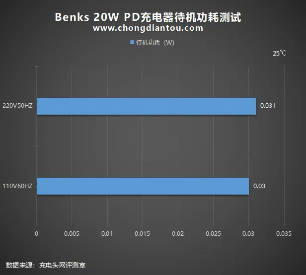 细节不容错过，体积值得青睐：Benks 20W PD充电器全面评测