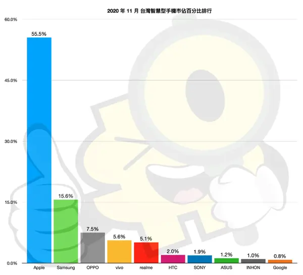中国台湾地区手机品牌11月排名 苹果销量销售额霸榜