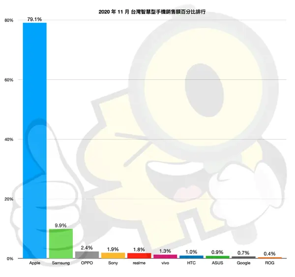 中国台湾地区手机品牌11月排名 苹果销量销售额霸榜