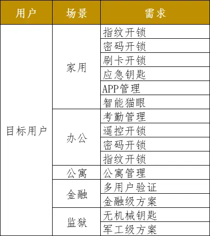 2021趋势研判：指纹锁行业市场规模与现状