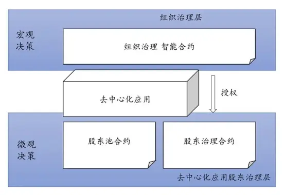 浅析YFI 的治理模式，CellETF同样拥抱去中心化治理！