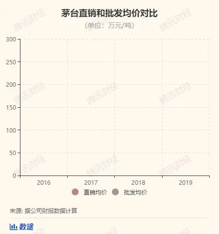 涨价是“全民公敌”，不涨价是“行业公敌” 茅台平衡术重构经销商