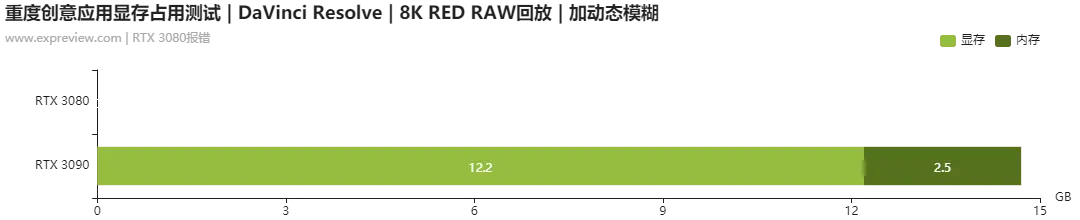 NVIDIA GEFORCE RTX 3090创作性能测试