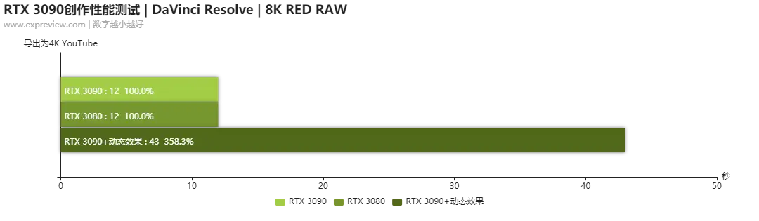 NVIDIA GEFORCE RTX 3090创作性能测试