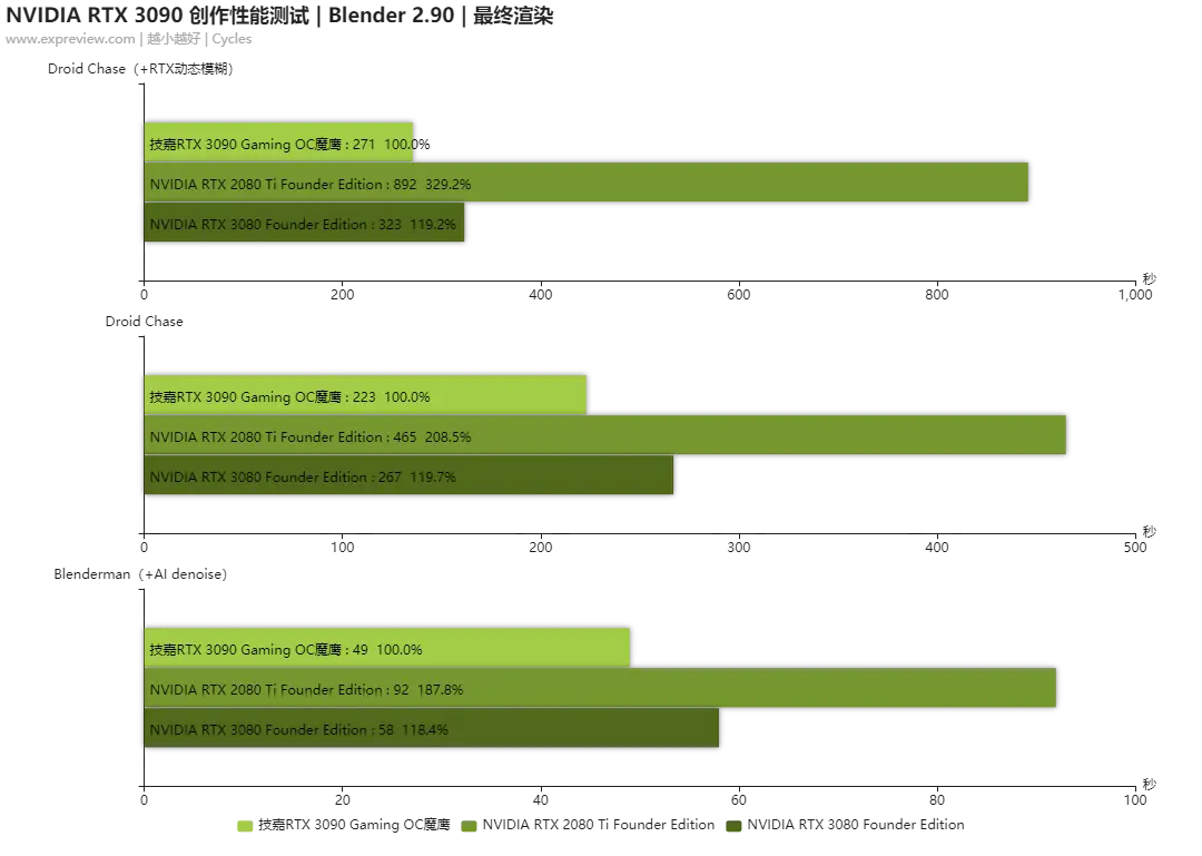 NVIDIA GEFORCE RTX 3090创作性能测试