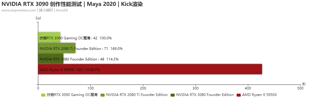 NVIDIA GEFORCE RTX 3090创作性能测试