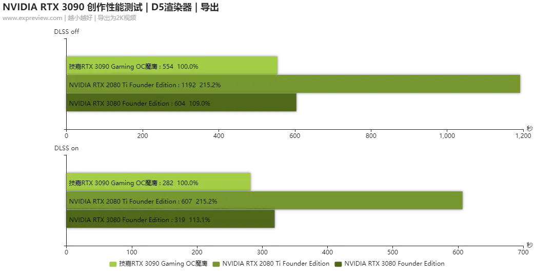 NVIDIA GEFORCE RTX 3090创作性能测试