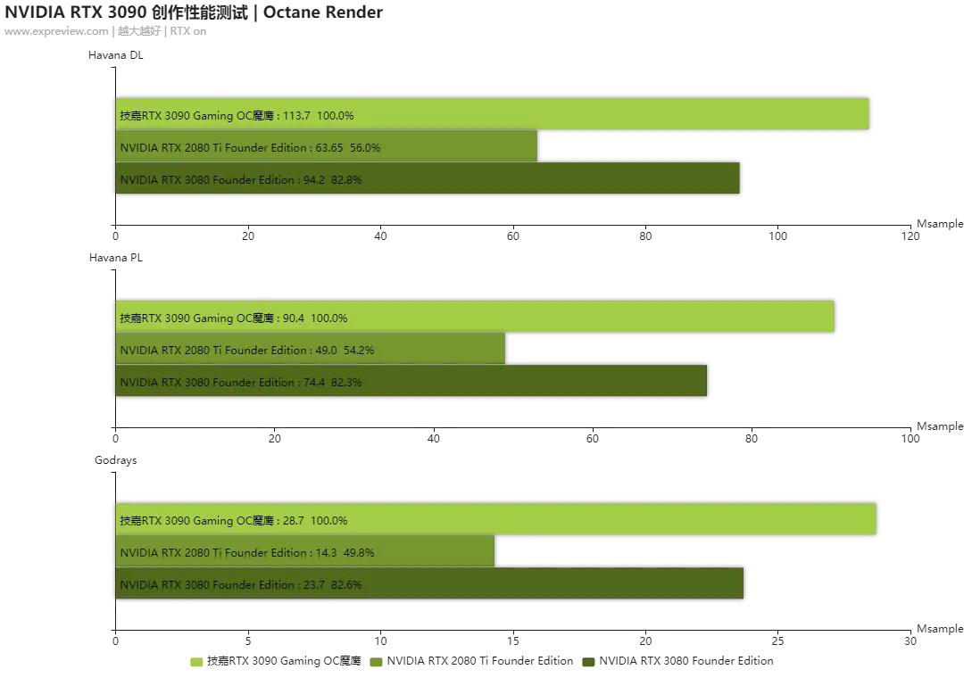 NVIDIA GEFORCE RTX 3090创作性能测试