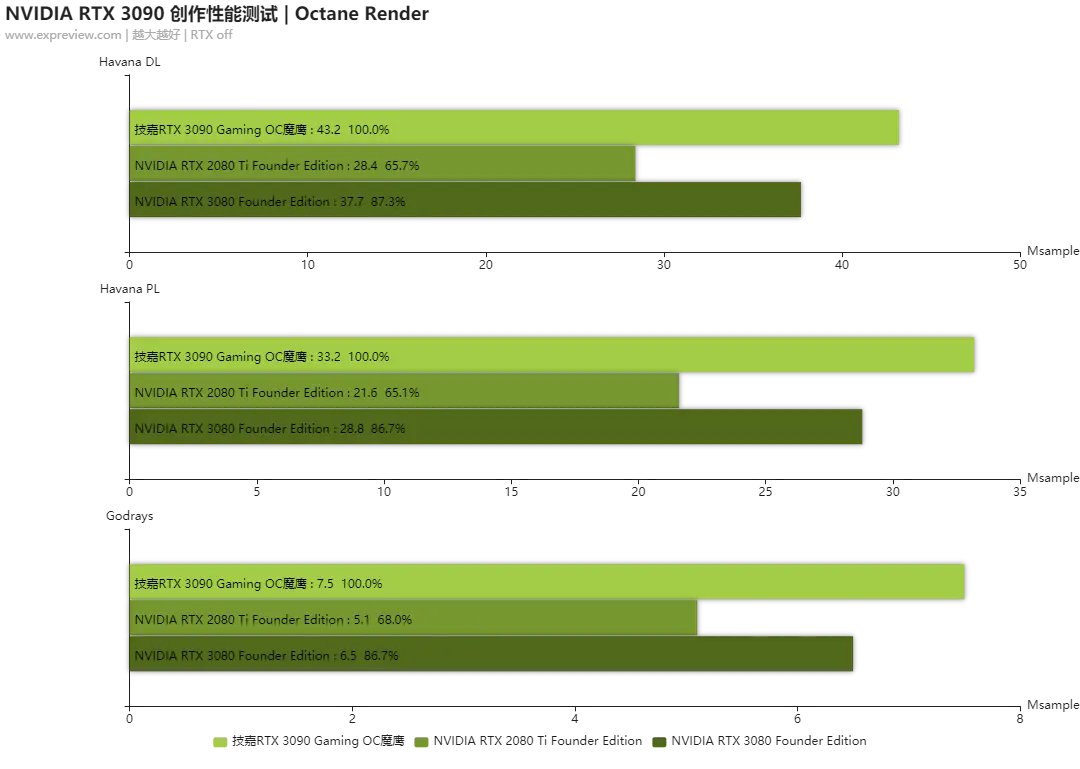 NVIDIA GEFORCE RTX 3090创作性能测试