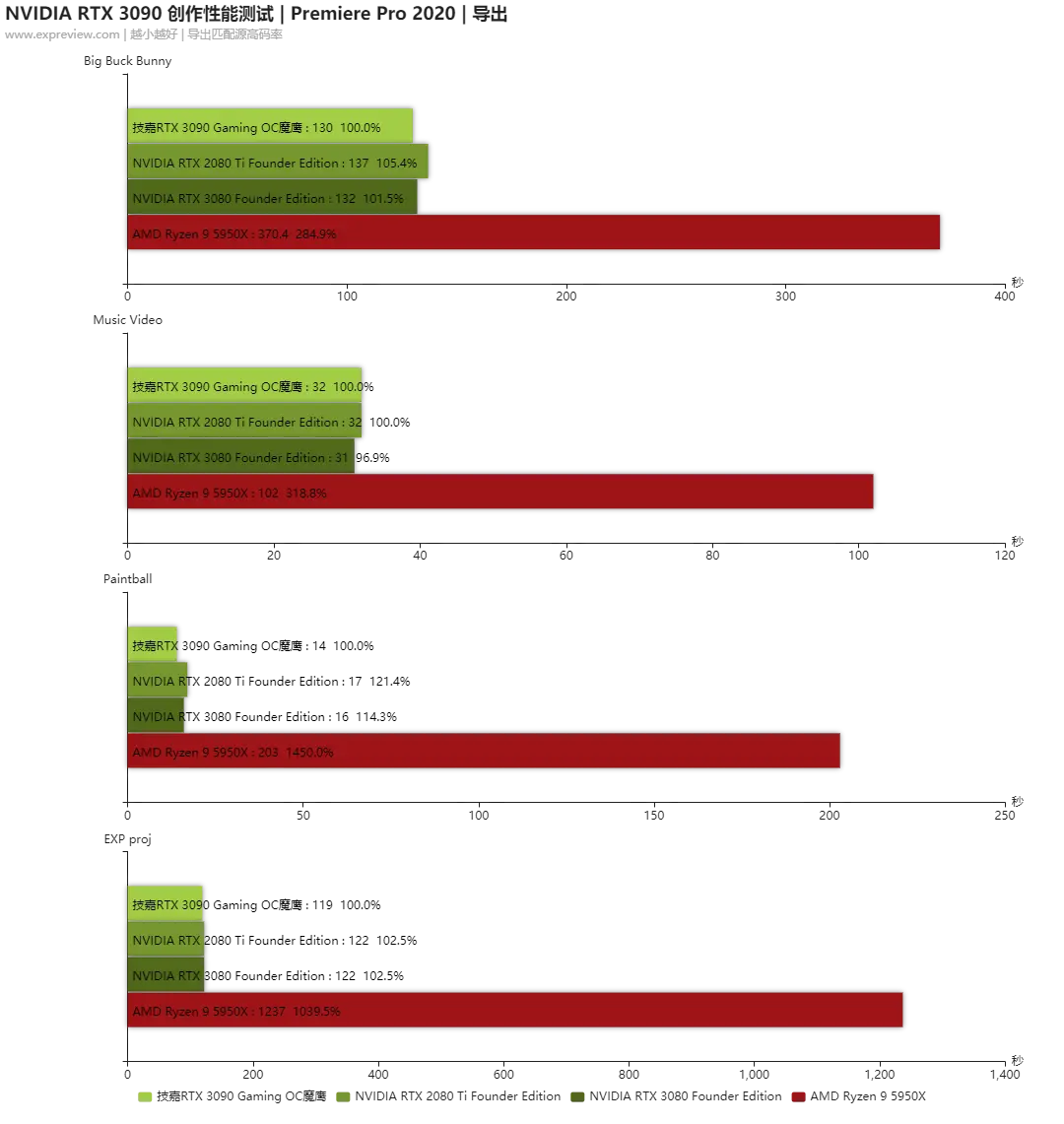 NVIDIA GEFORCE RTX 3090创作性能测试