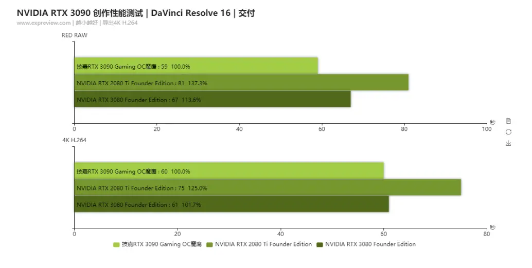 NVIDIA GEFORCE RTX 3090创作性能测试