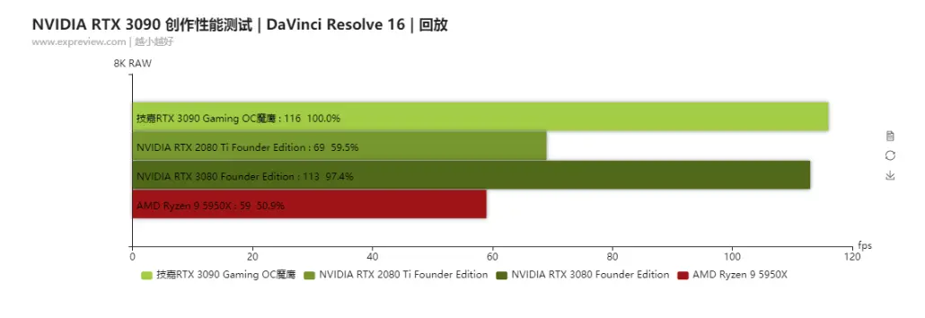 NVIDIA GEFORCE RTX 3090创作性能测试