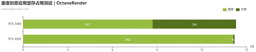 NVIDIA GEFORCE RTX 3090创作性能测试