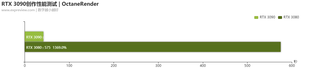 NVIDIA GEFORCE RTX 3090创作性能测试