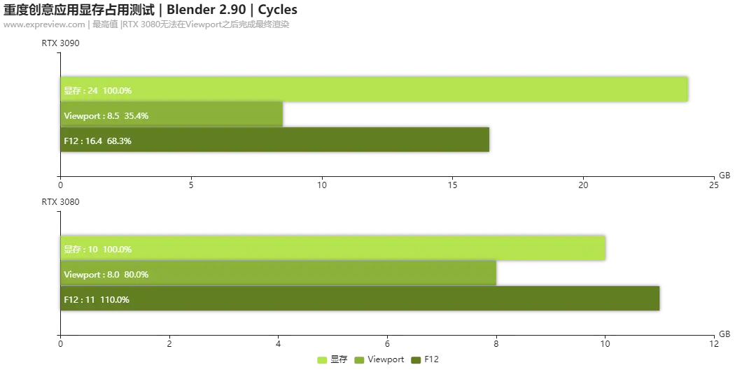 NVIDIA GEFORCE RTX 3090创作性能测试