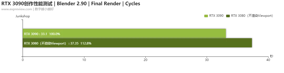 NVIDIA GEFORCE RTX 3090创作性能测试