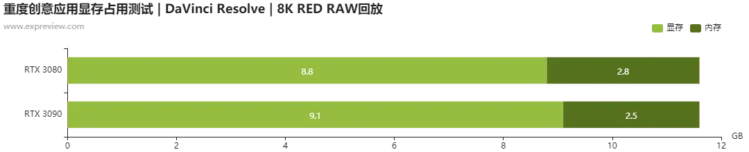 NVIDIA GEFORCE RTX 3090创作性能测试