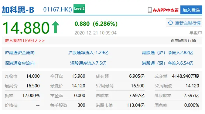 加科思药业今日登陆港交所 首日上市高开14.14％