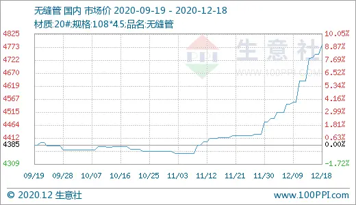 生意社：环保限产叠加被动上涨 无缝管涨至两年新高