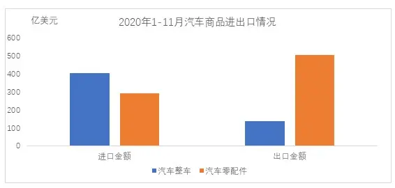 中汽协：11月汽车商品进出口总额环比增长6.3％，同比增长13.9％