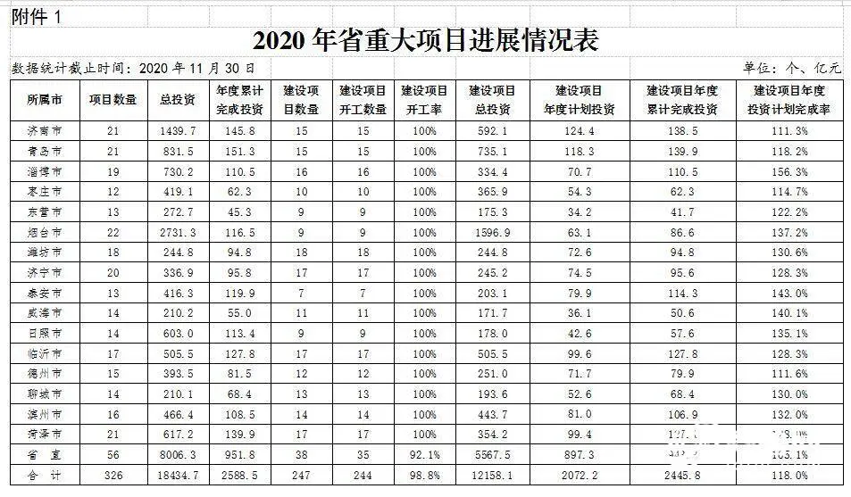 前11月山东省级重点项目进展如何？来看最新通报