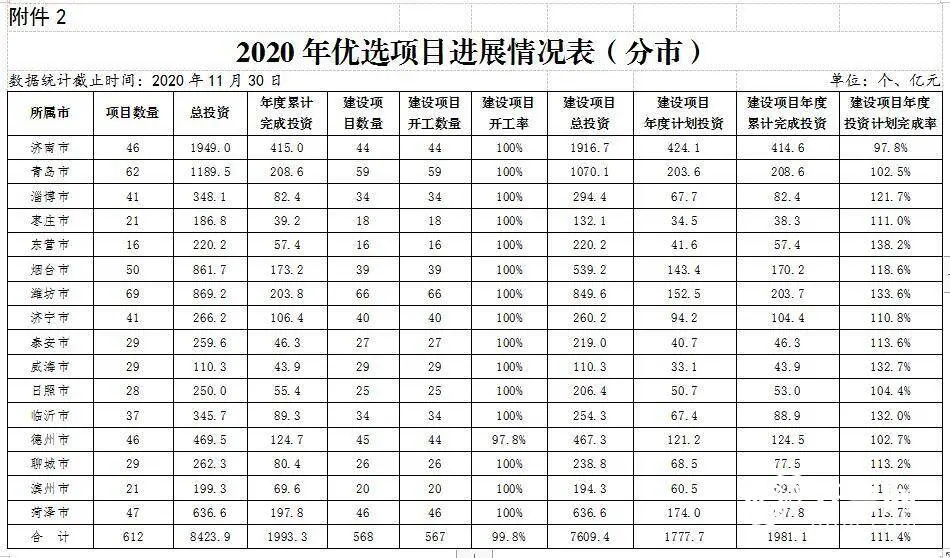 前11月山东省级重点项目进展如何？来看最新通报