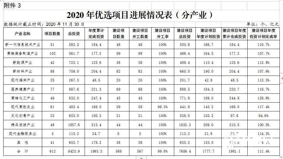 前11月山东省级重点项目进展如何？来看最新通报