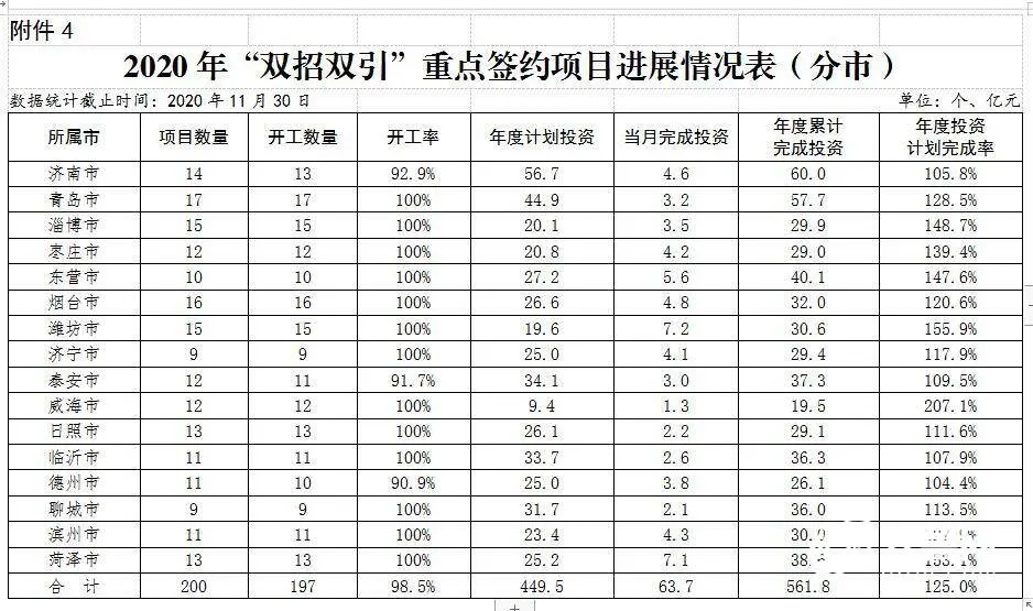 前11月山东省级重点项目进展如何？来看最新通报