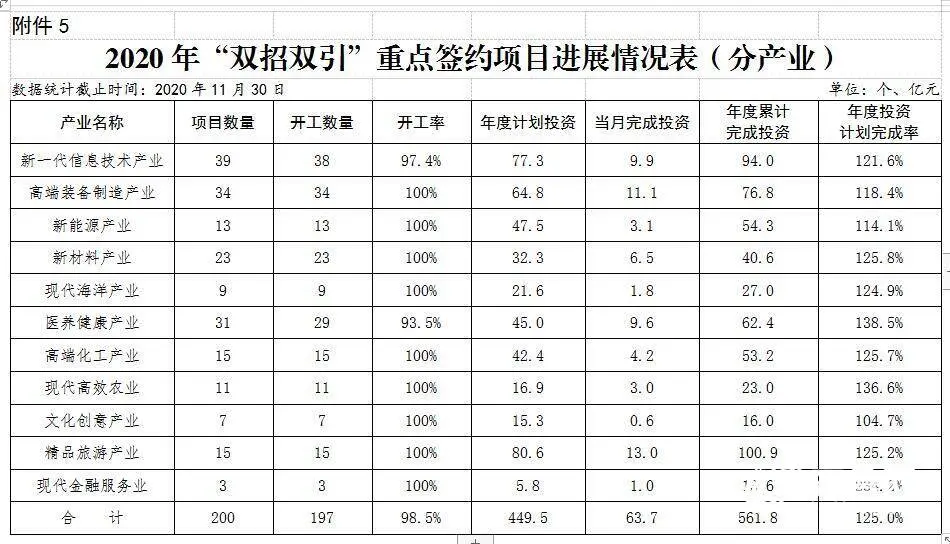 前11月山东省级重点项目进展如何？来看最新通报