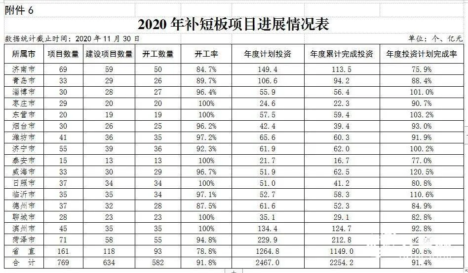 前11月山东省级重点项目进展如何？来看最新通报