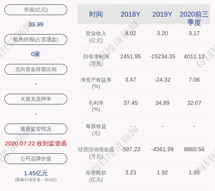 蓝海华腾：获得政府补助共计约321万元