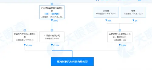 广汽集团和科大讯飞等成立合资公司 涉及人工智能领域